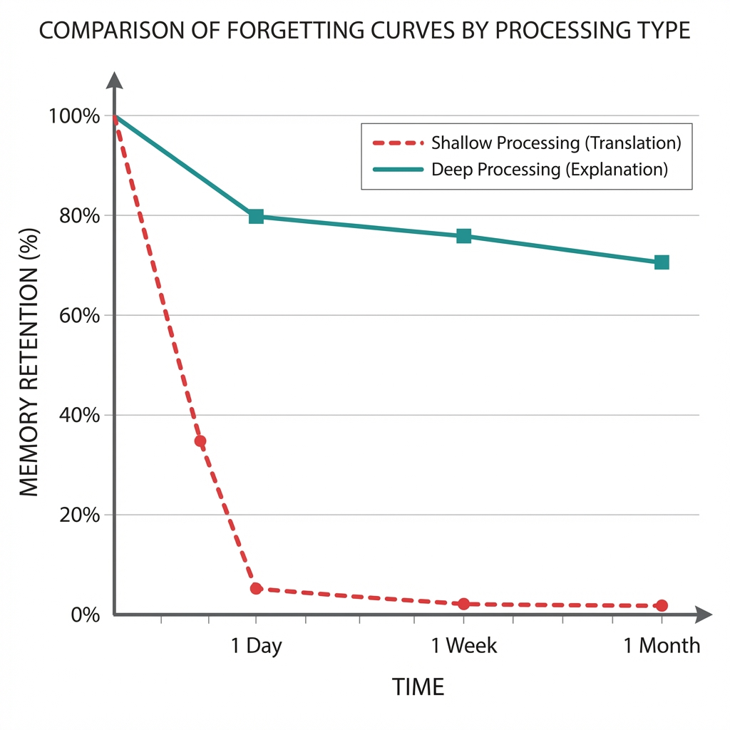 Forgetting Curve: Shallow vs Deep