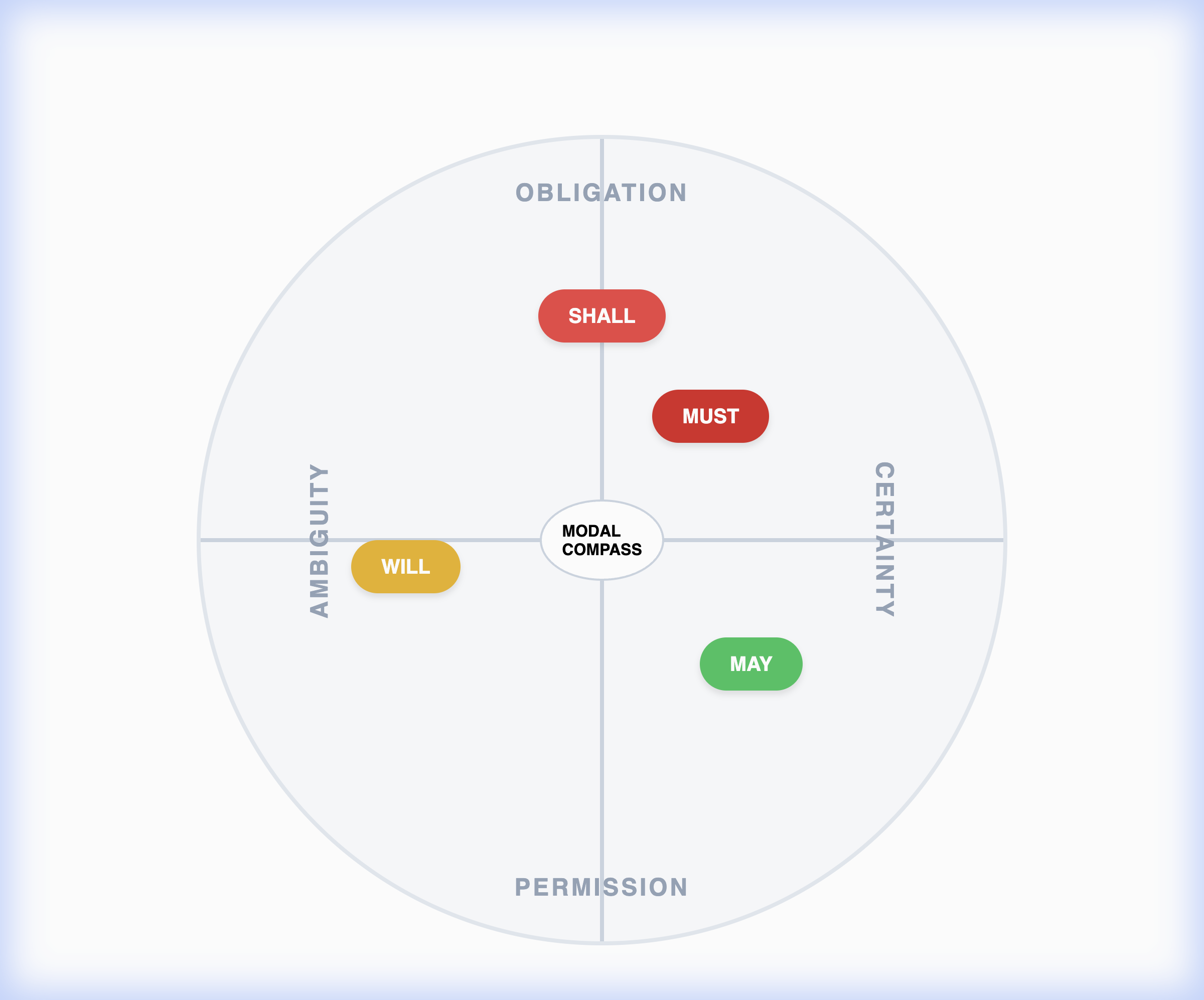 Modal Verb Compass